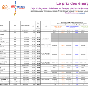 Coût annuel du chauffage d'une maison